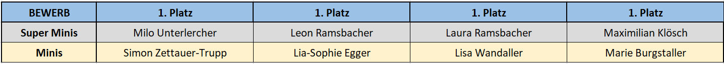 Ergebnisse 2021 Jugend 2