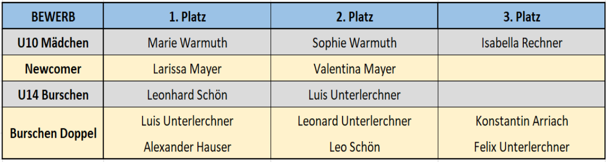 Ergebnisse 2021 Jugend1