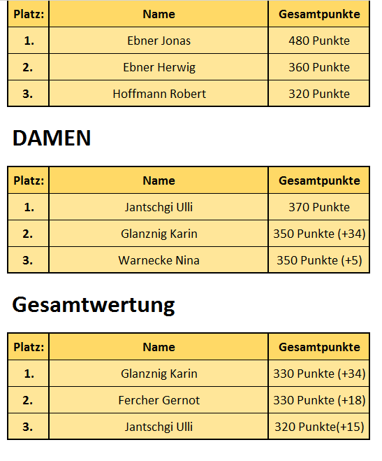 Auswertung Rangliste 16