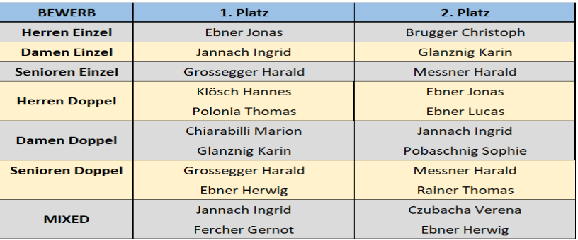 Ergebnisse Zusammenfassung